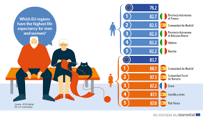Since 1900 the global average life expectancy has more than doubled and is now above 70 years. Life Expectancy Across Eu Regions Products Eurostat News Eurostat