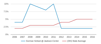 gorman school jackson center closed 2017 profile 2019