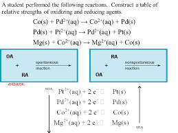 unit 3 review electrochemistry historical terms reduction