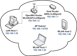 Maybe you would like to learn more about one of these? Openwrt Wiki Bridged Ap