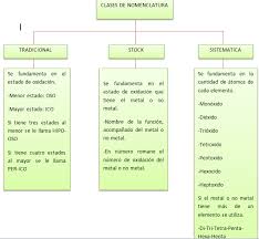 Resultado de imagen para oxido nomenclatura