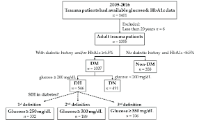 Flow Chart To Divide Patients Into Diabetes Mellitus Dm