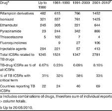 Information on commonly used drugs with the potential for misuse or addiction can be found here. International Society Of Pharmacovigilance Springerlink