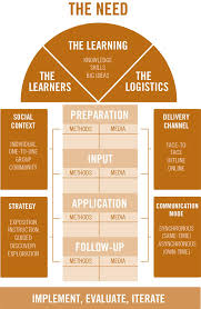 More Than Blendedlearning Blended Learning Learning And Development Learning Design