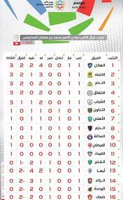 ترتيب الدوري السعودي يعود تاريخ الدوري السعودي لكأس محمد بن سلمان للمحترفين، حيث أن حصل على الكثير من كما أن نجح في عام 2020 عبد الرازق حمد الله مهاجم نادي النصر السعودي في التحليق بصدارة جدول الترتيب في هدافي بطولة كأس الدوري السعودي، وهذا من خلال. Ø£Ø®Ø¨Ø§Ø± Ø§Ù„Ø¯ÙˆØ±ÙŠ Ø§Ù„Ø³Ø¹ÙˆØ¯ÙŠ Ø¬Ø¯ÙˆÙ„ ØªØ±ØªÙŠØ¨ Ø§Ù„Ø¯ÙˆØ±ÙŠ Ø§Ù„Ø³Ø¹ÙˆØ¯ÙŠ Ø§Ù„Ù‡Ù„Ø§Ù„ ÙÙŠ Ø§Ù„Ù…Ù‚Ø¯Ù…Ø© Ø³Ø¨ÙˆØ±Øª 360