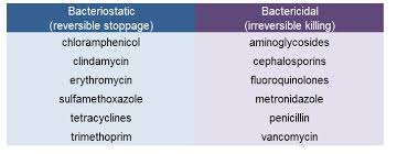 Bacteriostatic Vs Bactericidal Antibiotics Microbiology