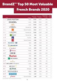Comment on prononce louis vuitton, citroën ou longchamp ? Top 50 Des Marques Francaises Les Plus Valorisees Marketing Pgc