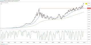And compare data from nearly 200 countries, including more than 20 million economic indicators, exchange rates, government bond yields, stock indexes and commodity prices. Coca Cola Stock Near All Time High After Solid Quarter