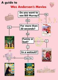Navigate A Wes Anderson Movie Flow Chart Wes Erson Wes