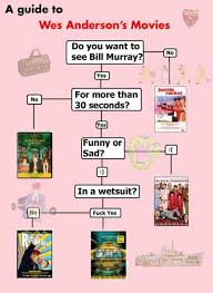 navigate a wes anderson movie flow chart wes erson wes