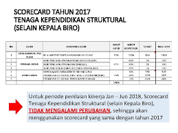 5 memegang teguh tujuan sekolah dengan menjadi contoh dan bertindak sebagai pemimpin pembelajaran. Sosialisasi Penilaian Kinerja Tenaga Kependidikan Tahun 2018 Disampaikan