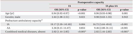 Complications of the surgical wound. Prediction Of Ambulatory Status After Hip Fracture Surgery In Patients Over 60 Years Old