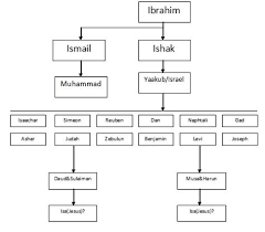 Anak nabi muhammad saw : Silsilah Nabi Muhammad Saw Sampai Nabi Ibrahim Komar Chucky Silsilah Nabi Dan Rasul Dari Nabi Adam This Is Article Aboutfaedah Gambar Sandal Nabi Muhammad Saw Tiffaneyza Images