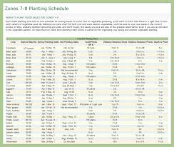 When To Plant Vegetables In Georgia