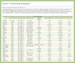 When To Plant Vegetables In Georgia