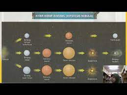 Apakah kitaran ipos di komputer? Kitar Hidup Bintang Hipotesis Nebula Tolop