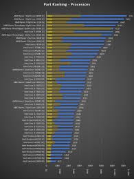 Speed of latest nvidia geforce vs gpus for games based on benchmarks. Pc Building Simulator Part Ranking Graphs