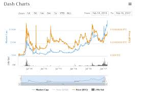 Altcoin Market Cap Graph Bitcointalk Altcoin Announcements