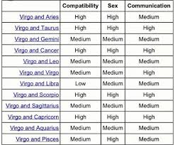 Virgo Compatibility Chart Virgo Horoscope Get Your Daily