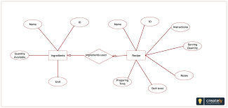 Recipe Database Created Using Entity Relationship Diagram In Creately Click On The Image To Edit Onli Relationship Diagram Recipe Database Relational Database