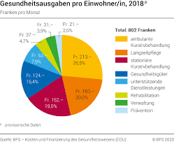 Immer mehr einwohner haben das abseits gelegene quinten in den letzten jahren verlassen. Gesundheitsausgaben Pro Einwohner 2018p 2018 Diagramm Bundesamt Fur Statistik