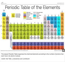 Periodic Table And Reactivity Lesson Plan A Complete Science Lesson Using The 5e Method Of Instruction Kesler Science In 2020 Periodic Table Science Lessons Color Activities
