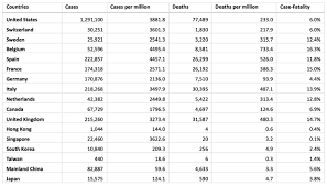 Covid cases down more than 50% since start of may as the country averages 1.7 million daily vaccine shots published thu, may 27 2021 10:07 am edt updated thu, may 27 2021 11:54 am edt nate. Why Do Countries Covid 19 Death Rates Vary So Much Medpage Today