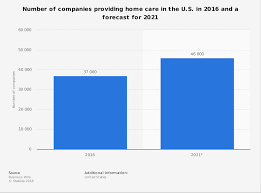 How much of your budget should you spend on groceries? Home Care Number Of Companies U S 2016 2021 Statista