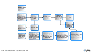 Expert Creating Flow Chart In Microsoft Office Process Flow