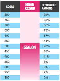 gmat club forum gmac updated its gmat score percentiles