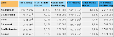 Millionen menschen könnten dadurch ihr zuhause verlieren. Meeresspiegelanstieg In Europa Klimawandel