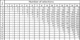 Generarea tuturor combinarilor de n luate cate k. Pariuri Sistem PermutÄƒri Aranjamente CombinÄƒri La Casele De Pariuri Bettinginside Ro