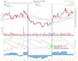 Aroon Indicator And Oscillator Chartmill Com