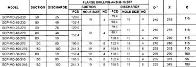 80 High Quality Kirloskar Submersible Pump Selection Chart