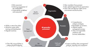 Procurement Cycle Procurement Management Skills Powerpoint Presentation Design