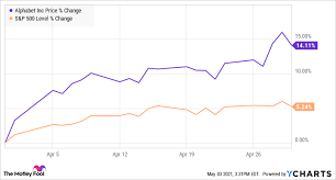 It operates through the google and . Why Alphabet Stock Jumped 14 Last Month The Motley Fool