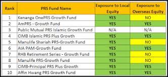 Investors are advised to conduct own risk assessment and consult the professional advisers if in doubt on the action to be taken. Deciphering The Top 10 Performing Growth Category Prs Funds Invest Made Easy I3investor