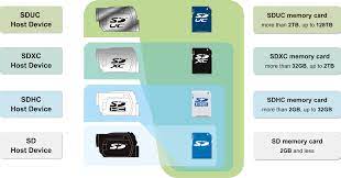 This article describes in detail what is better than sdhc or sdxc. Sd Sdhc Sdxc And Sduc Card Capacity Choices Sd Association