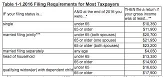 The current prospectus lists the management fee as 0.60%. How Much Money Do You Have To Make Every Year Before You Have To Pay Tax Personal Finance Money Stack Exchange
