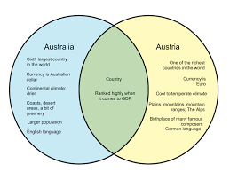 Australia (terra australis) is the south land. Difference Between Australia And Austria Diff Wiki