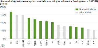 increase in wood as main source of household heating most