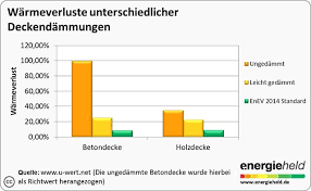 Wie Hoch Ist Der Warmeverlust Bei Einer Deckendammung Energiewende Www Energieheld De Energetische Sanierung Energiewende Betondecke