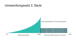 Sämtliche gesetzestexte auf bundesebene mit volltextsuche und strukturiertem inhaltsverzeichnis. Umwandlungssatz Bvg Wie Der Umwandlungssatz Die Bvg Rente Bestimmt Credit Suisse Schweiz