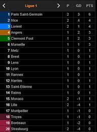 Kali ini akan kami tampilkan data daftar high skor sementara liga prancis sampai pekan ini beserta jumlah gol yang sudah dicetak update terbaru. Ijtozybvskv1om
