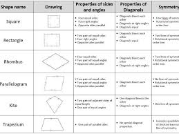 A quadrilateral is a plane figure consisting of four sides and four angles. Properties Of Quadrilaterals Matching Exercise Teaching Resources