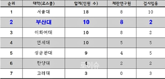Jtbc 새 드라마 '로스쿨'은 대한민국 최고의 명문 로스쿨 교수와 학생들이 전대미문의 사건에 얽히게 되면서 펼. ë¶€ì‚°ëŒ€ ë²•í•™ì „ë¬¸ëŒ€í•™ì› ë¡œìŠ¤ì¿¨ ì˜ˆë¹„íŒì‚¬ ìž„ìš©ìž 8ëª… ì „êµ­ 1ìœ„