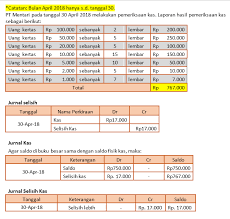 Makalah audit terhadap siklus pengeluaran pengujian substantif terhadap saldo aktiva tetap. Lab Auditing Pemeriksaan Siklus Kas Dan Setara Kas Rhythm Of Soul By Olivia Ridheta Citrawijaya
