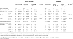 Frontiers Family History Of Cancer In Benign Brain Tumor