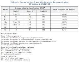 A risk factor is known as a factor that increases a person's chance of developing cancer. Les Traitements Adjuvants Des Cancers Coliques En 2009 Fmc Hge