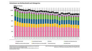 Die emissionen stammen zu etwa 95 prozent aus der landwirtschaft. Die Top 5 Der Co2 Verursacher Deutschlands Mdr De